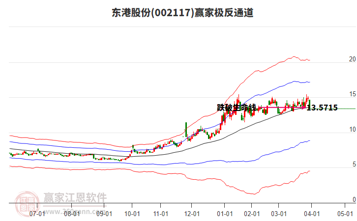002117東港股份贏家極反通道工具
