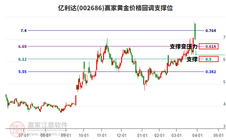 002686億利達(dá)黃金價(jià)格回調(diào)支撐位工具