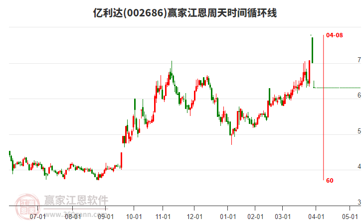 002686億利達(dá)江恩周天時(shí)間循環(huán)線工具