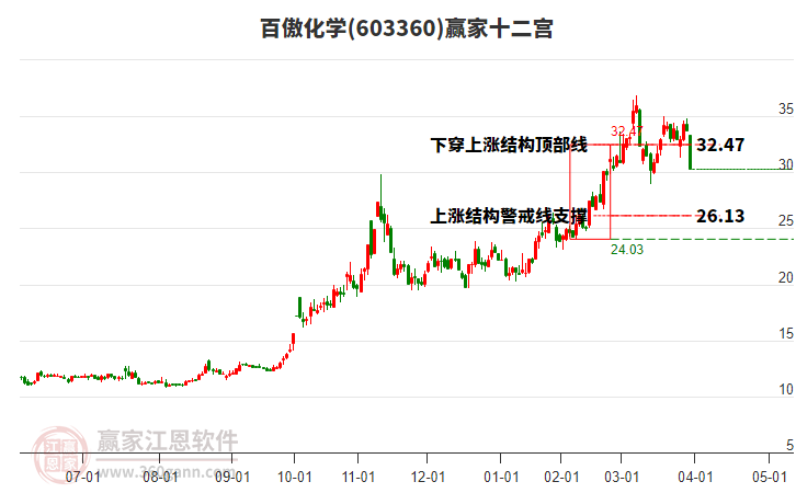 603360百傲化學(xué)贏家十二宮工具