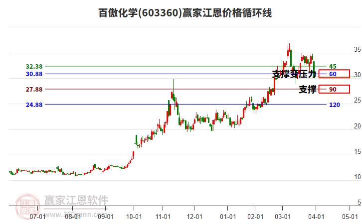 603360百傲化學(xué)江恩價格循環(huán)線工具