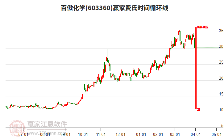 603360百傲化學(xué)費氏時間循環(huán)線工具