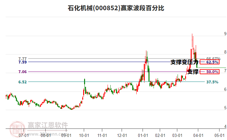 000852石化機(jī)械波段百分比工具