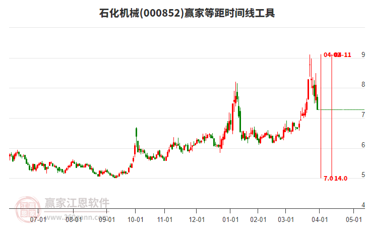 000852石化機(jī)械等距時(shí)間周期線工具