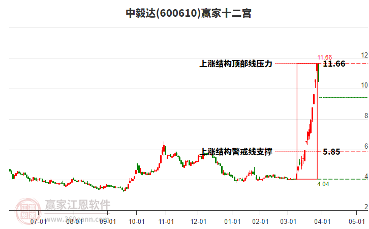 600610中毅達贏家十二宮工具 600610中毅達贏家十二宮工具