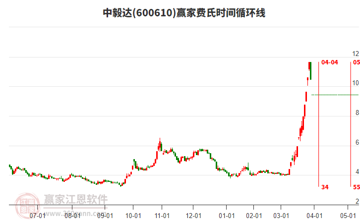 600610中毅達費氏時間循環(huán)線工具 600610中毅達費氏時間循環(huán)線工具