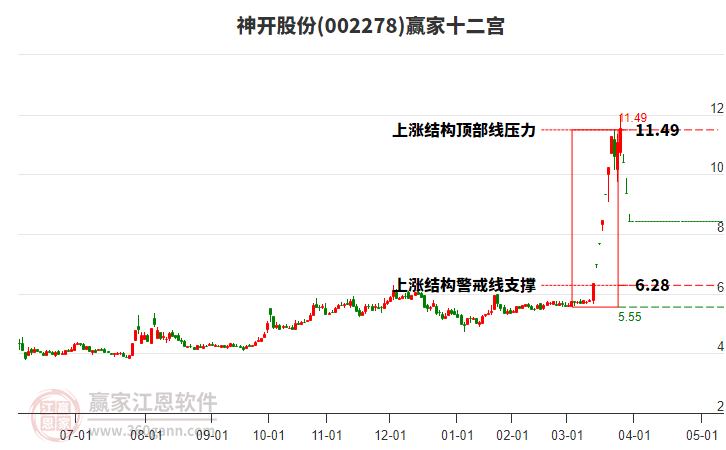 002278神開股份贏家十二宮工具