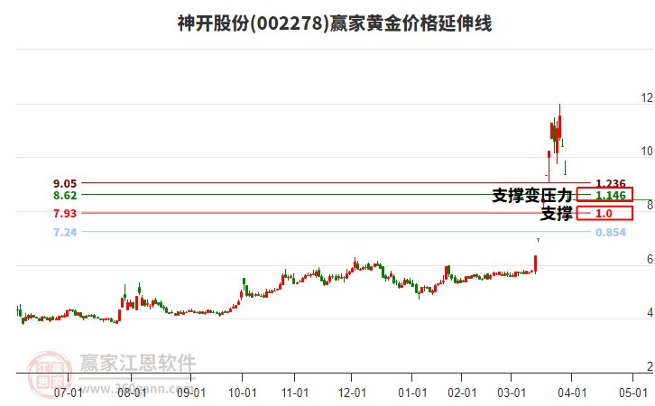 002278神開股份黃金價(jià)格延伸線工具