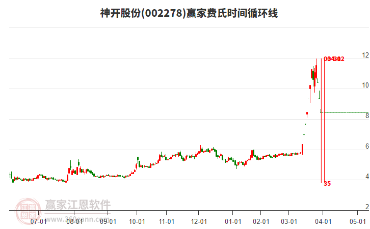 002278神開股份費(fèi)氏時(shí)間循環(huán)線工具