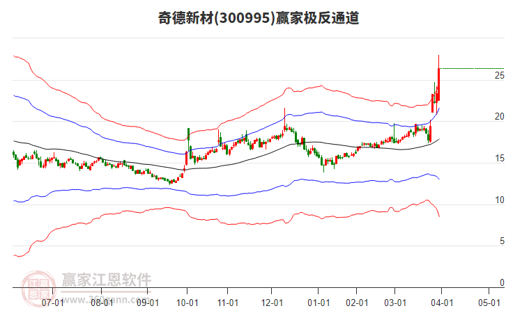 300995奇德新材贏家極反通道工具