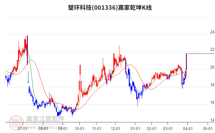 001336楚環(huán)科技贏家乾坤K線工具