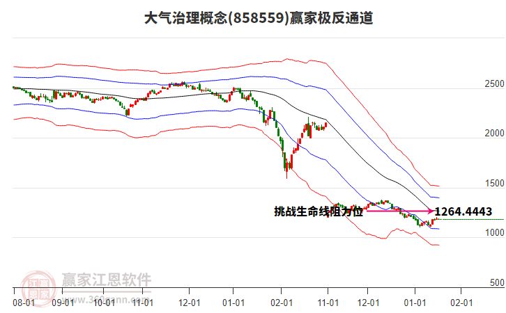 858559大氣治理贏家極反通道工具