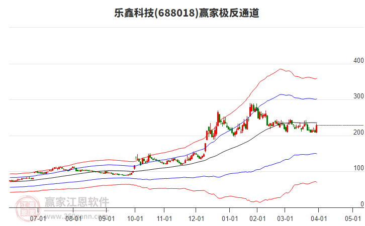 688018樂(lè)鑫科技贏家極反通道工具