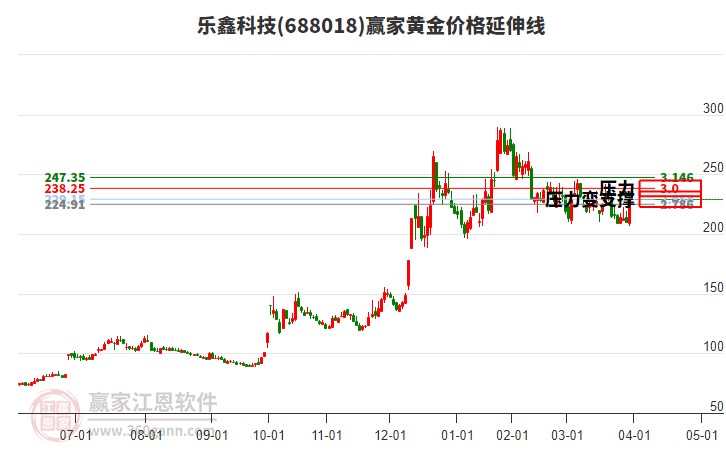 688018樂(lè)鑫科技黃金價(jià)格延伸線工具