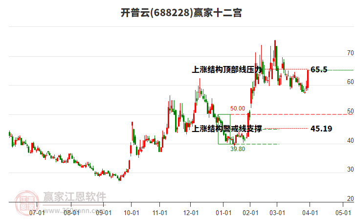 688228開普云贏家十二宮工具