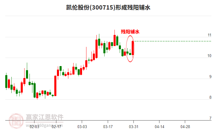 300715凱倫股份形成殘陽鋪水形態(tài)