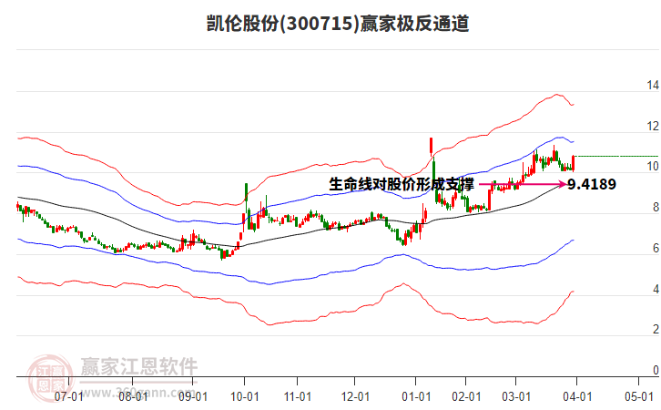 300715凱倫股份贏家極反通道工具