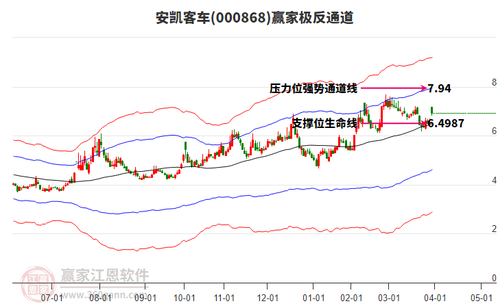 000868安凱客車贏家極反通道工具 000868安凱客車贏家極反通道工具