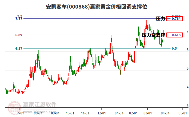 000868安凱客車黃金價(jià)格回調(diào)支撐位工具 000868安凱客車黃金價(jià)格回調(diào)支撐位工具