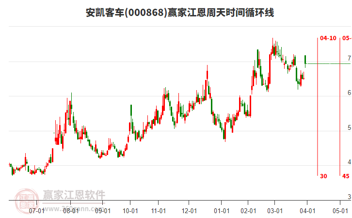 000868安凱客車江恩周天時(shí)間循環(huán)線工具 000868安凱客車江恩周天時(shí)間循環(huán)線工具