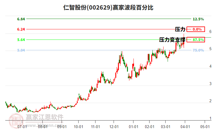 002629仁智股份波段百分比工具