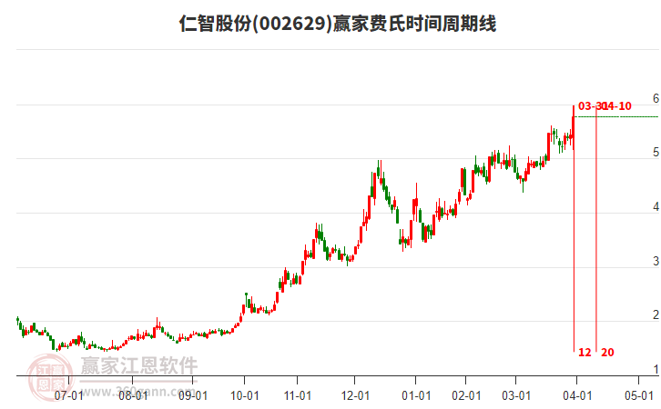 002629仁智股份費氏時間周期線工具