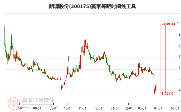 300175朗源股份等距時(shí)間周期線工具 300175朗源股份等距時(shí)間周期線工具