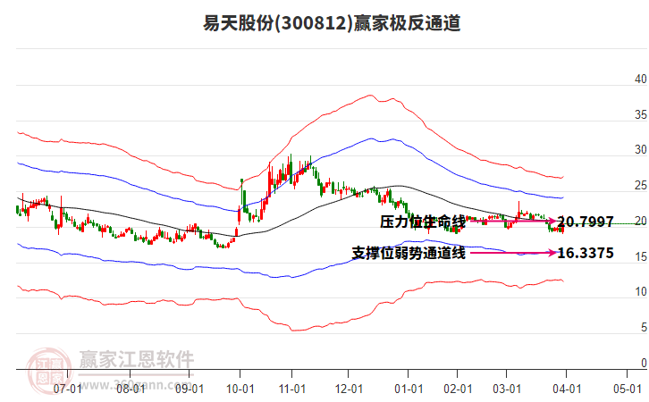 300812易天股份贏家極反通道工具 300812易天股份贏家極反通道工具