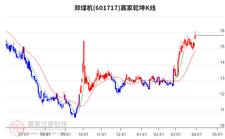 601717鄭煤機(jī)贏家乾坤K線工具