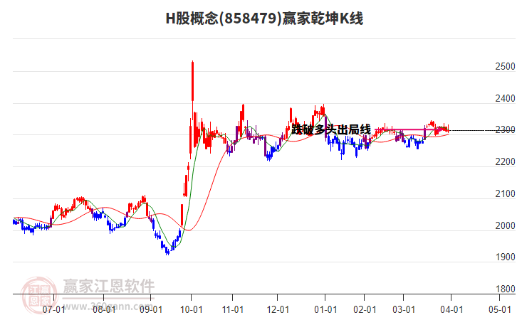 858479H股贏家乾坤K線工具