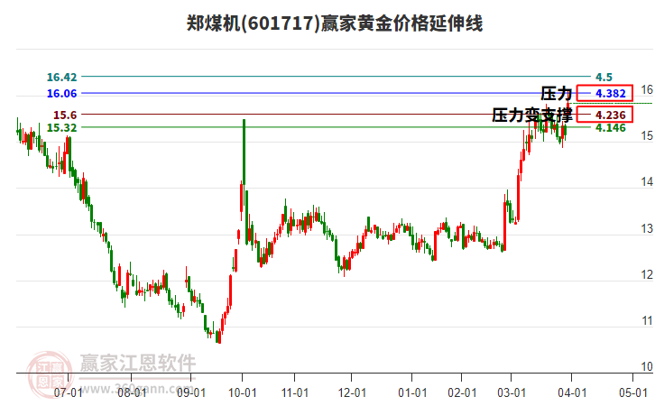 601717鄭煤機(jī)黃金價(jià)格延伸線工具