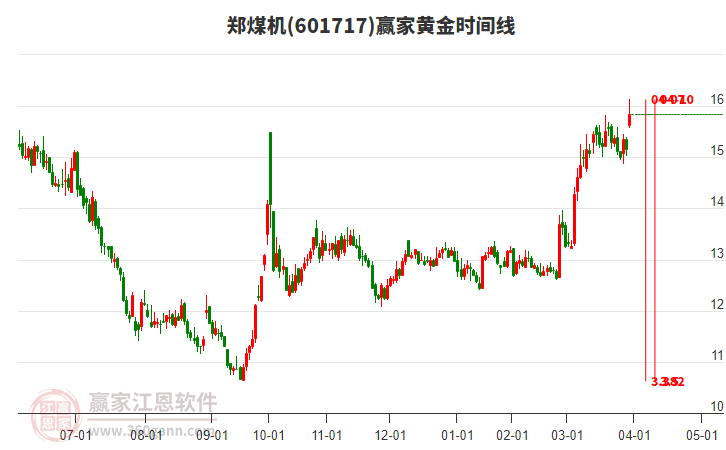 601717鄭煤機(jī)黃金時(shí)間周期線工具