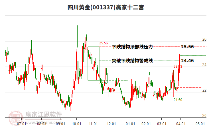 001337四川黃金贏家十二宮工具 001337四川黃金贏家十二宮工具