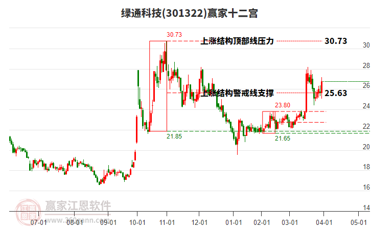 301322綠通科技贏家十二宮工具