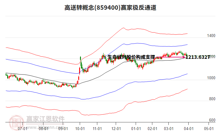 859400高送轉(zhuǎn)贏家極反通道工具