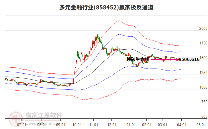 858452多元金融贏家極反通道工具