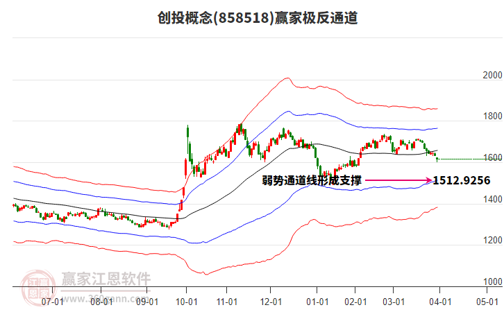 858518創(chuàng)投贏家極反通道工具