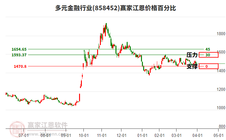 多元金融行業(yè)江恩價(jià)格百分比工具