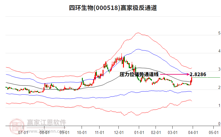 000518四環(huán)生物贏家極反通道工具 000518四環(huán)生物贏家極反通道工具