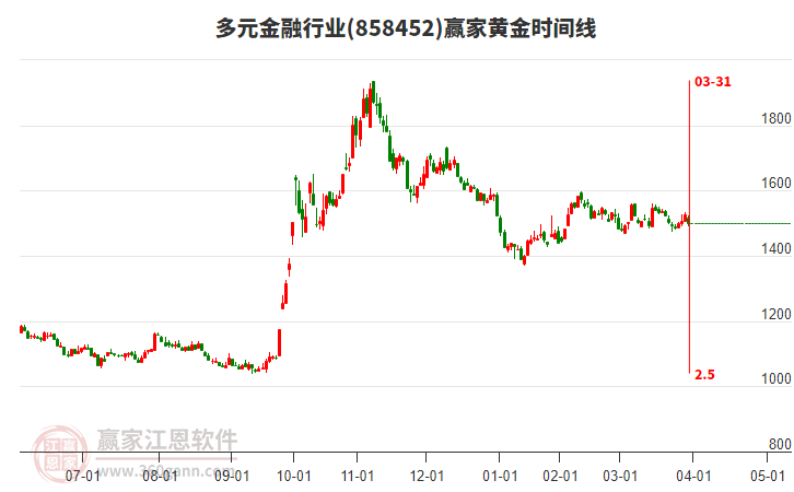 多元金融行業(yè)黃金時(shí)間周期線工具