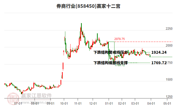 858450券商贏家十二宮工具 858450券商贏家十二宮工具