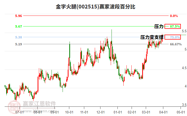 002515金字火腿波段百分比工具 002515金字火腿波段百分比工具