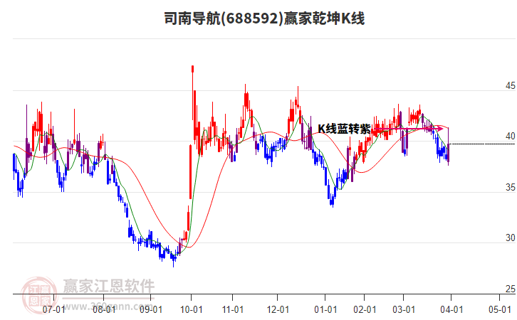 688592司南導(dǎo)航贏家乾坤K線工具
