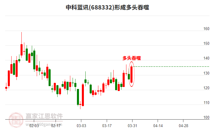 中科藍(lán)訊(688332)形成陽(yáng)包陰組合形態(tài)