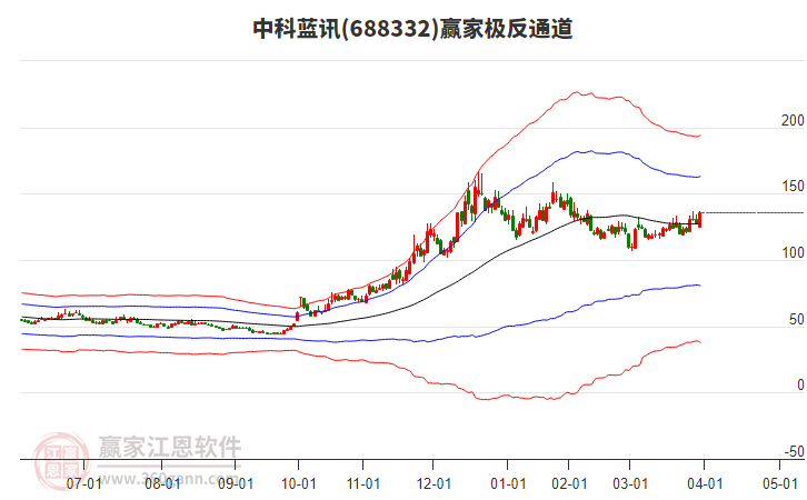 688332中科藍(lán)訊贏家極反通道工具