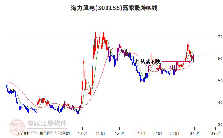 301155海力風(fēng)電贏家乾坤K線工具 301155海力風(fēng)電贏家乾坤K線工具