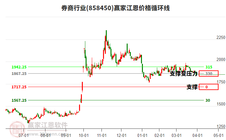 券商行業(yè)江恩價格循環(huán)線工具 券商行業(yè)江恩價格循環(huán)線工具