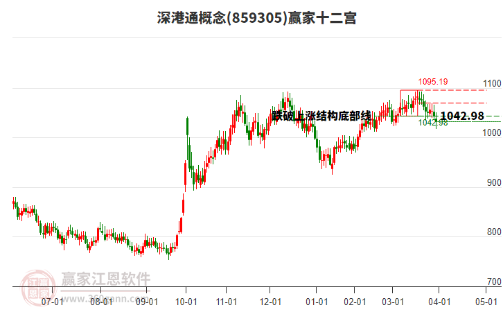 859305深港通贏家十二宮工具 859305深港通贏家十二宮工具