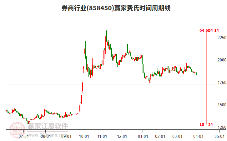 券商行業(yè)費氏時間周期線工具 券商行業(yè)費氏時間周期線工具
