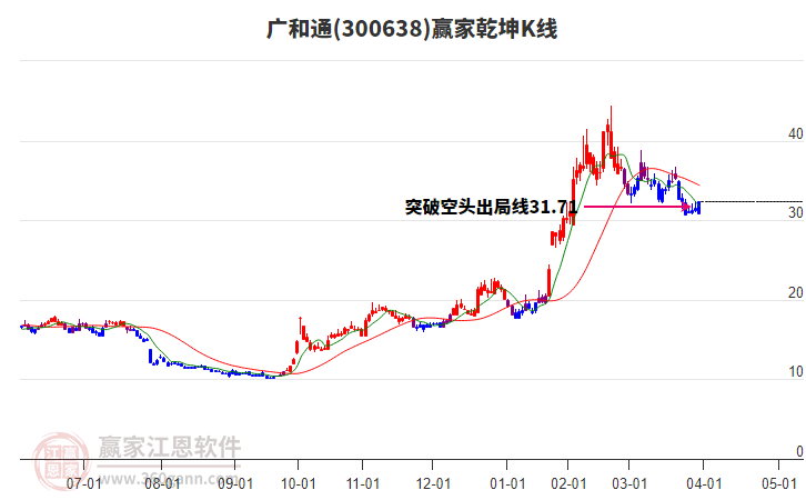 300638廣和通贏(yíng)家乾坤K線(xiàn)工具 300638廣和通贏(yíng)家乾坤K線(xiàn)工具